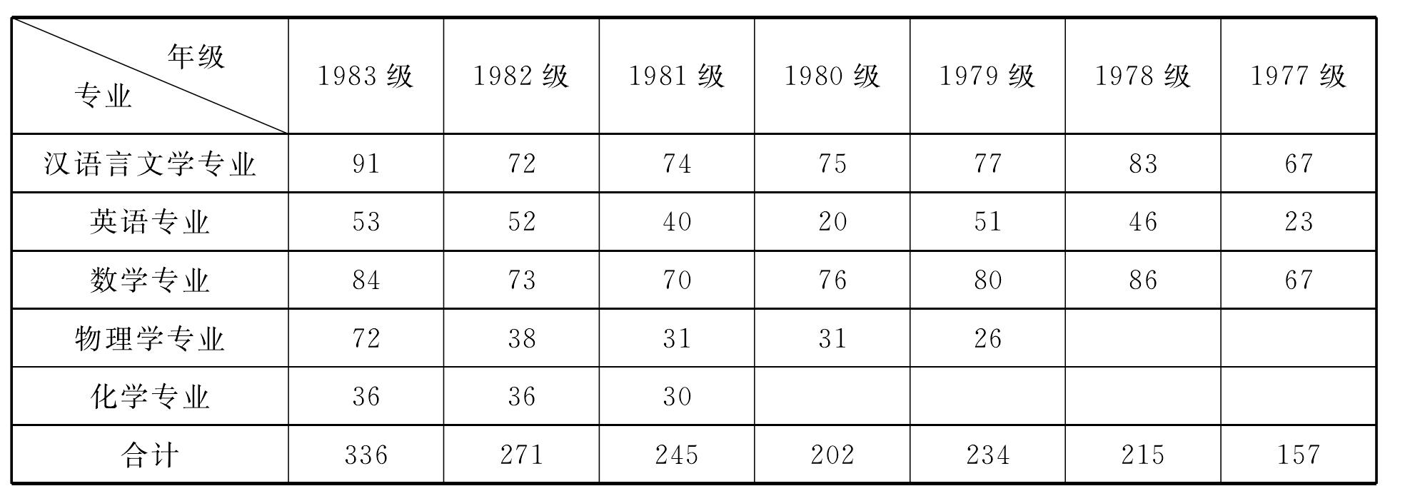 一、新增系科設(shè)置，豐富辦學(xué)層次