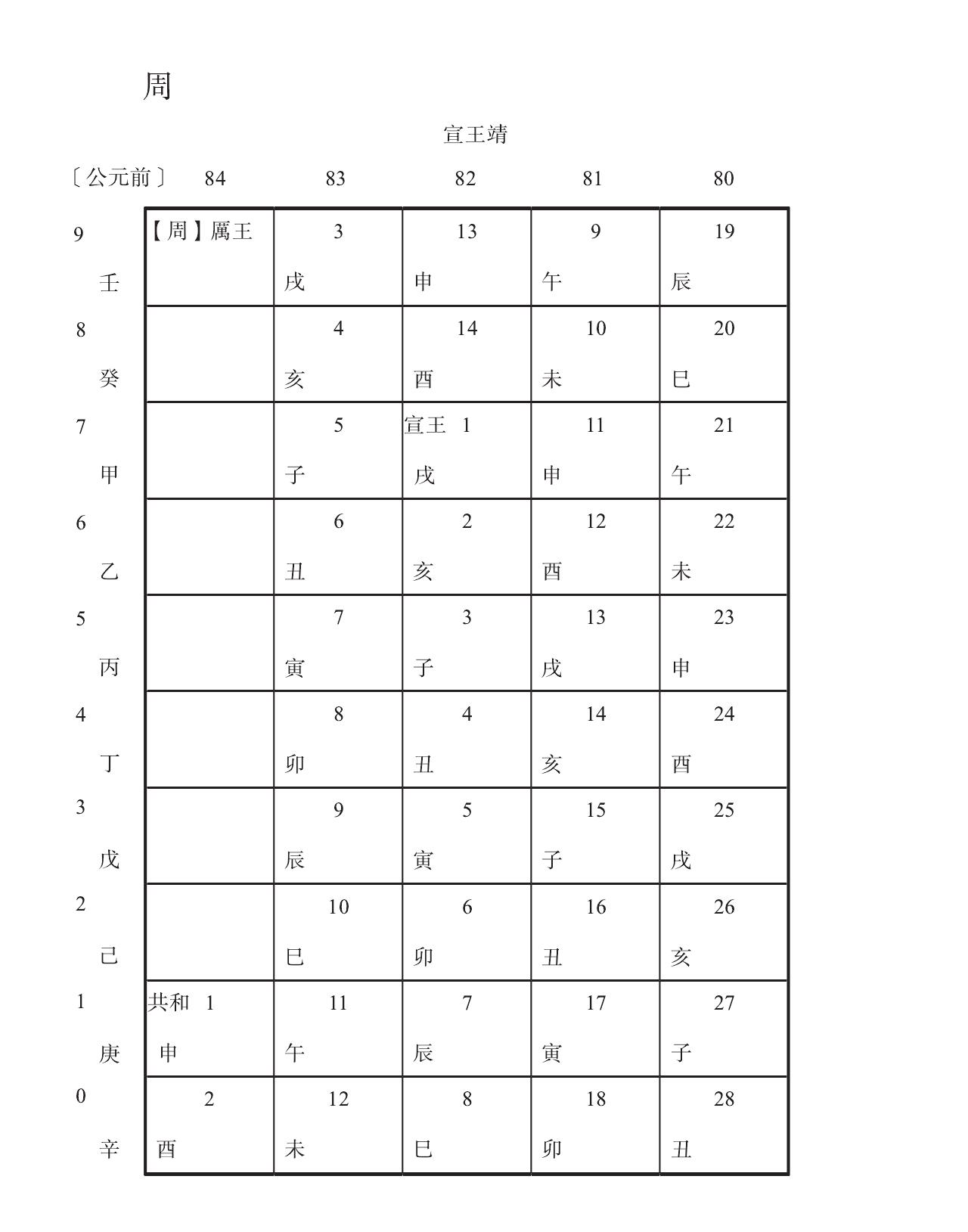 周 西周 東周(前770—前256) 春秋(前770—前481)