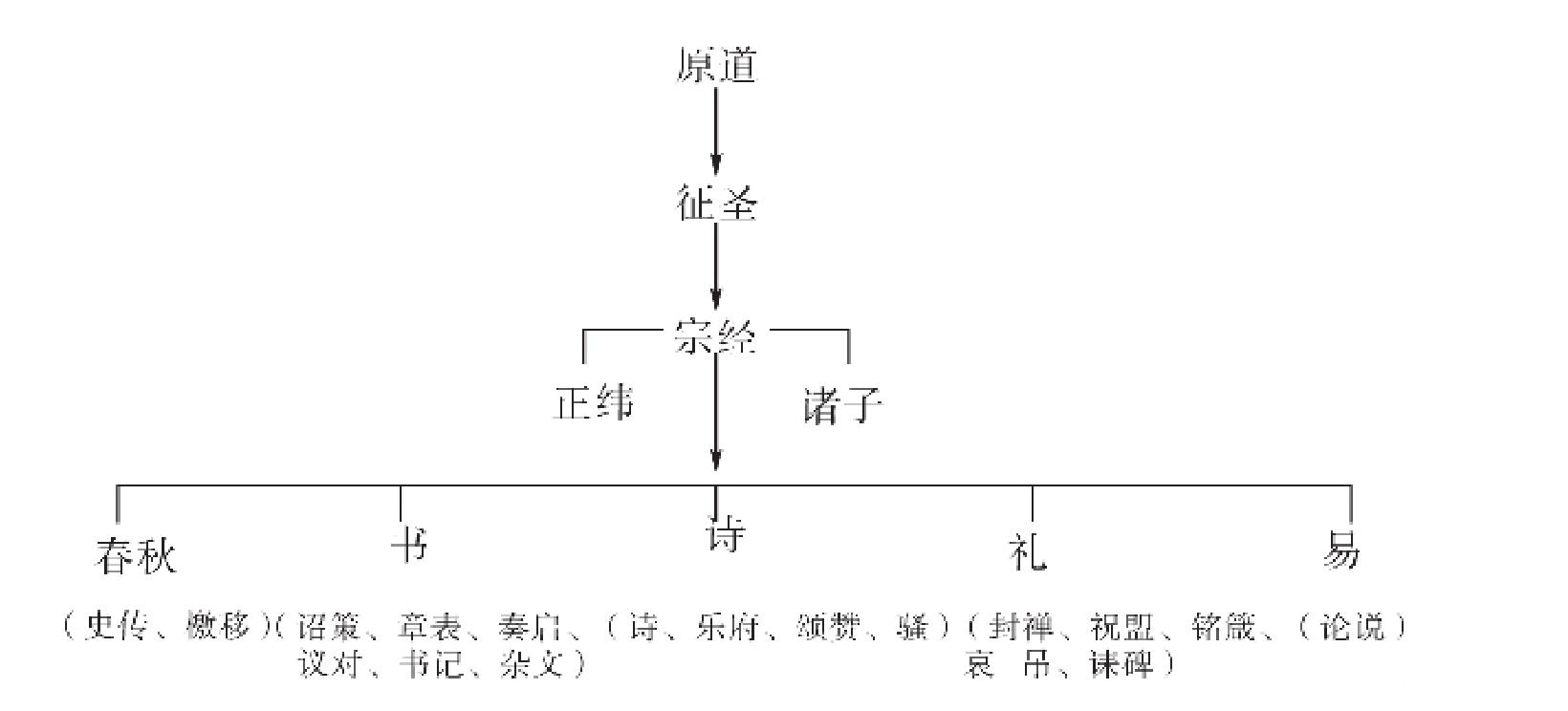 四、對(duì)《原道》篇內(nèi)容的總結(jié)和評(píng)價(jià)