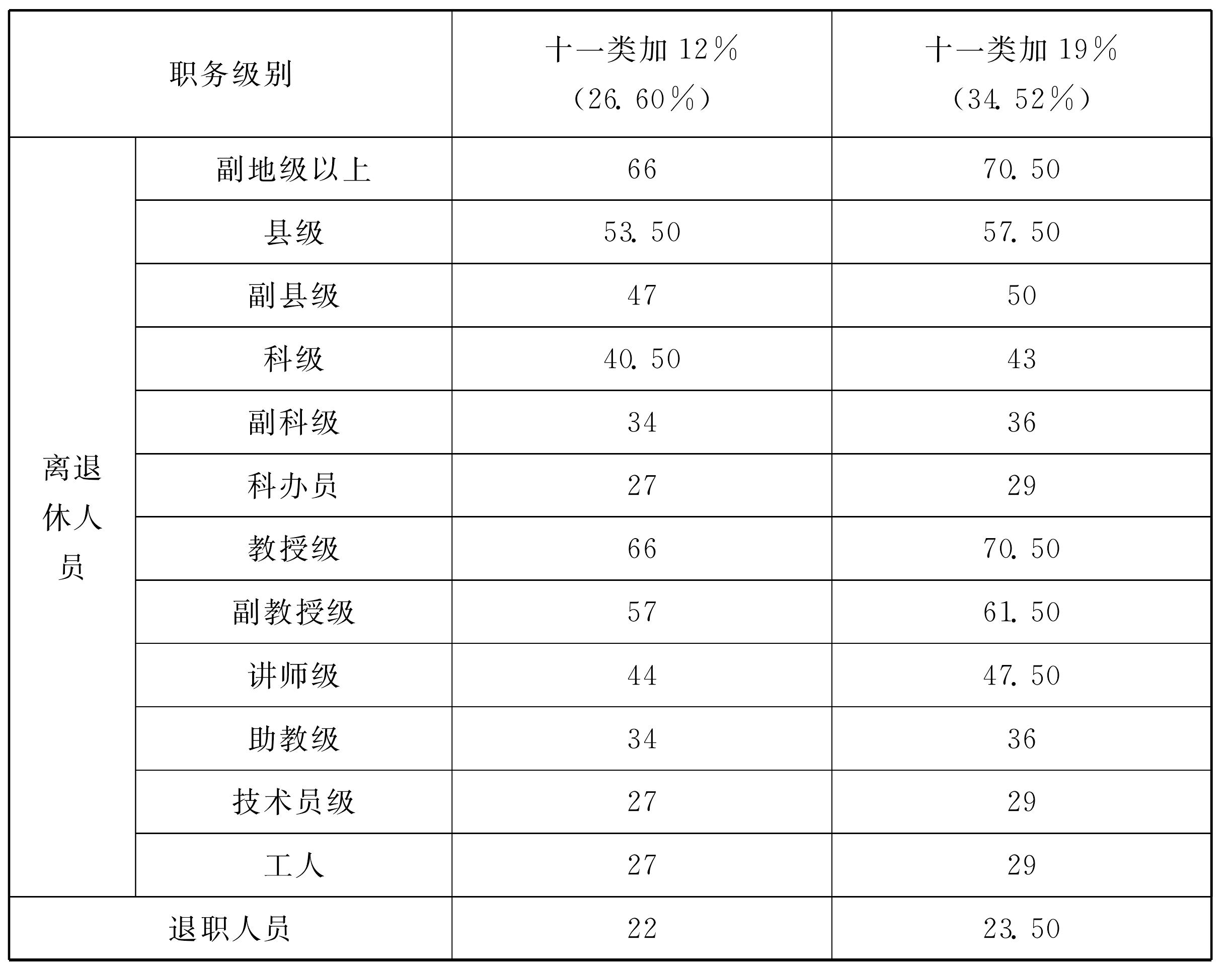 二、退休生活待遇