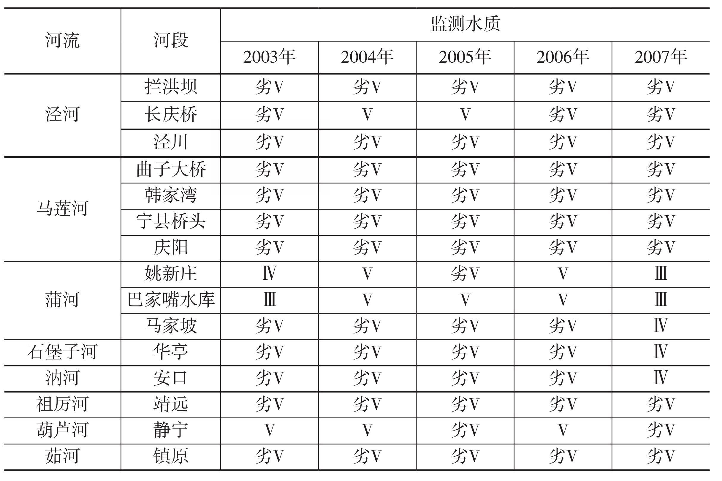 二、主要河段水質(zhì)狀況