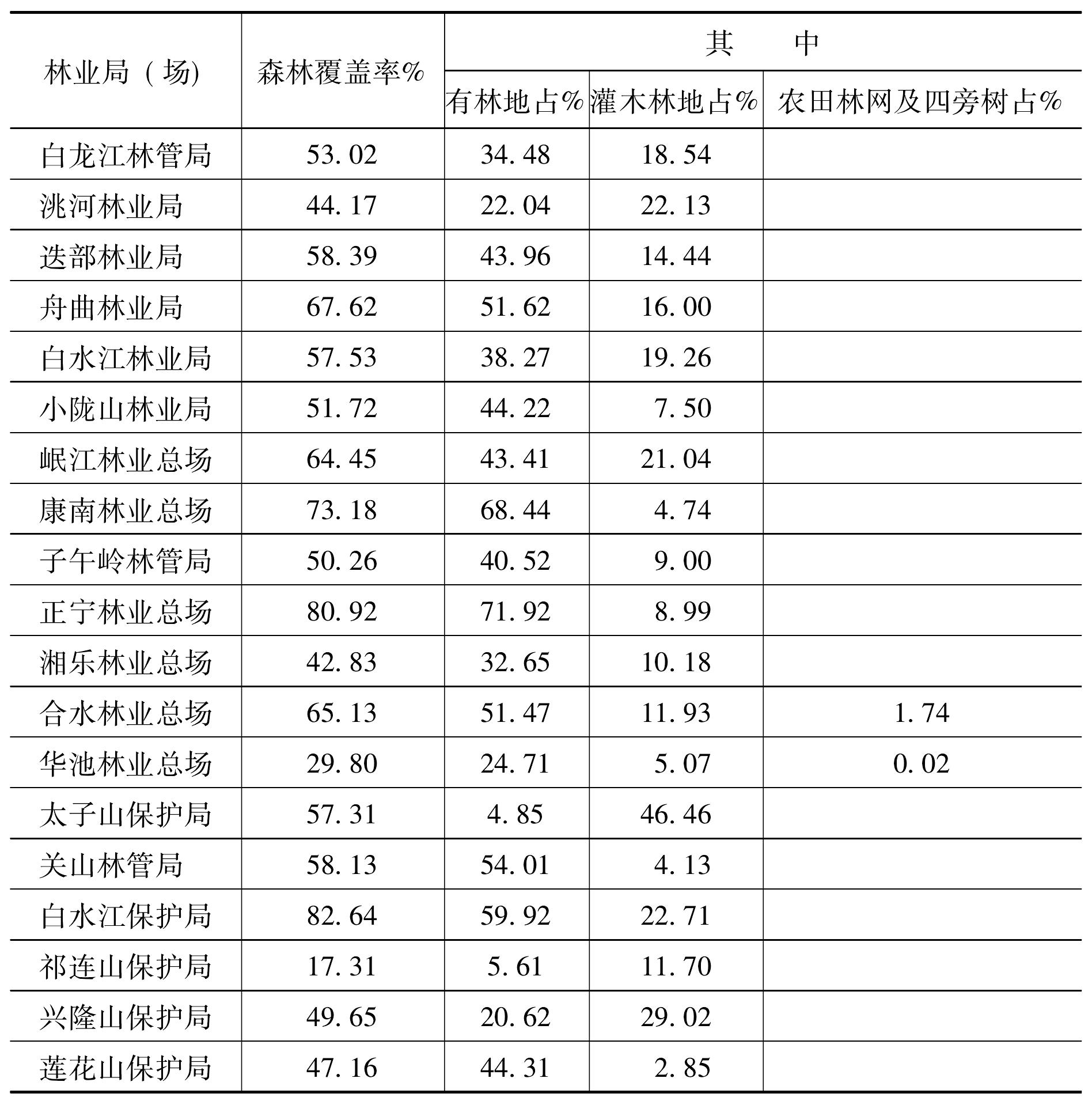 四、國(guó)營(yíng)林業(yè)局(場(chǎng))森林覆蓋率