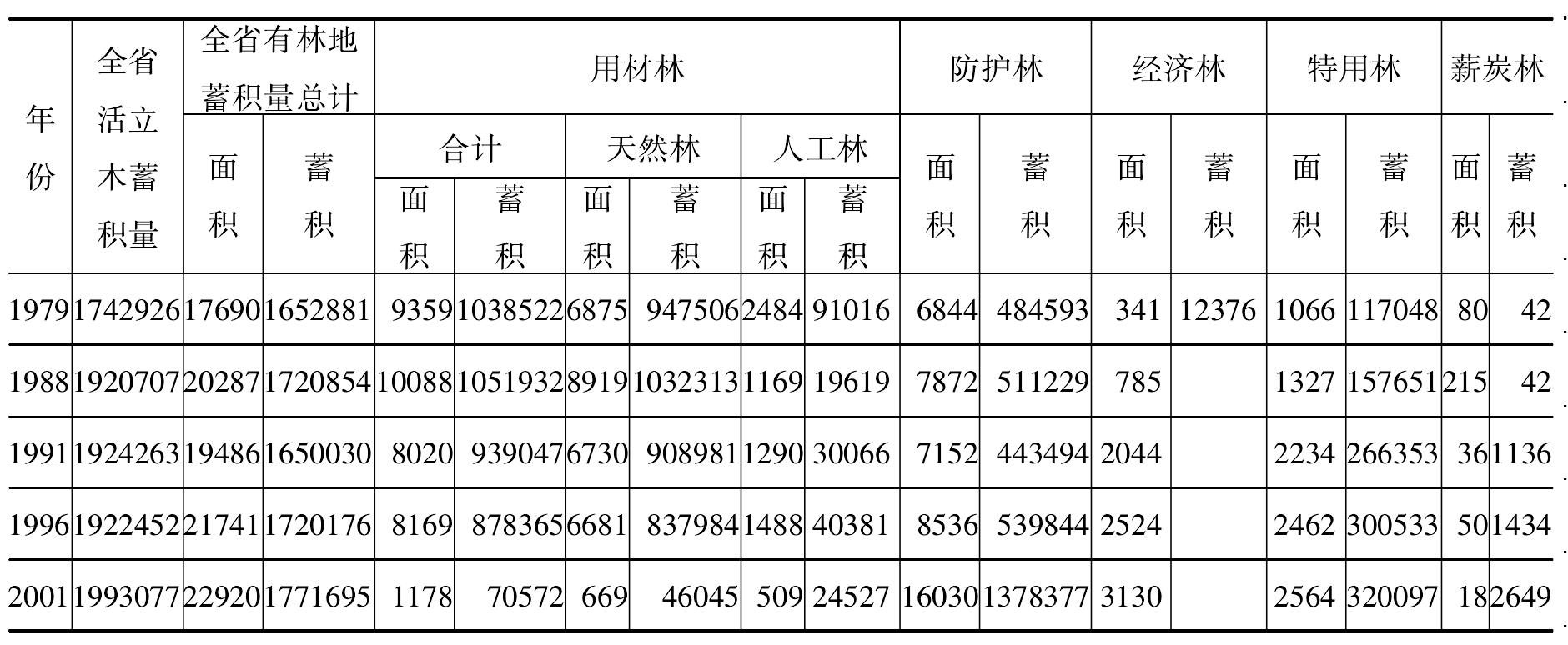 一、天然林區(qū)活立木總蓄積量