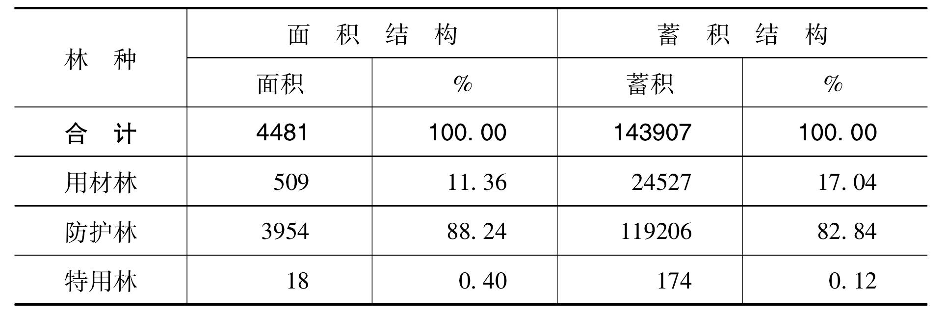 一、人工林林分、林種