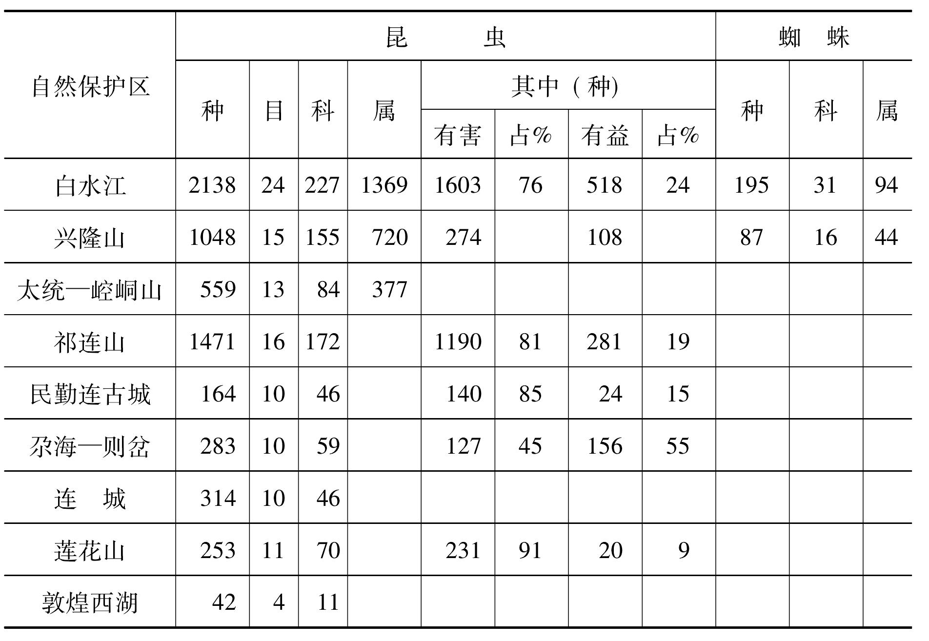 五、無脊椎動物資源