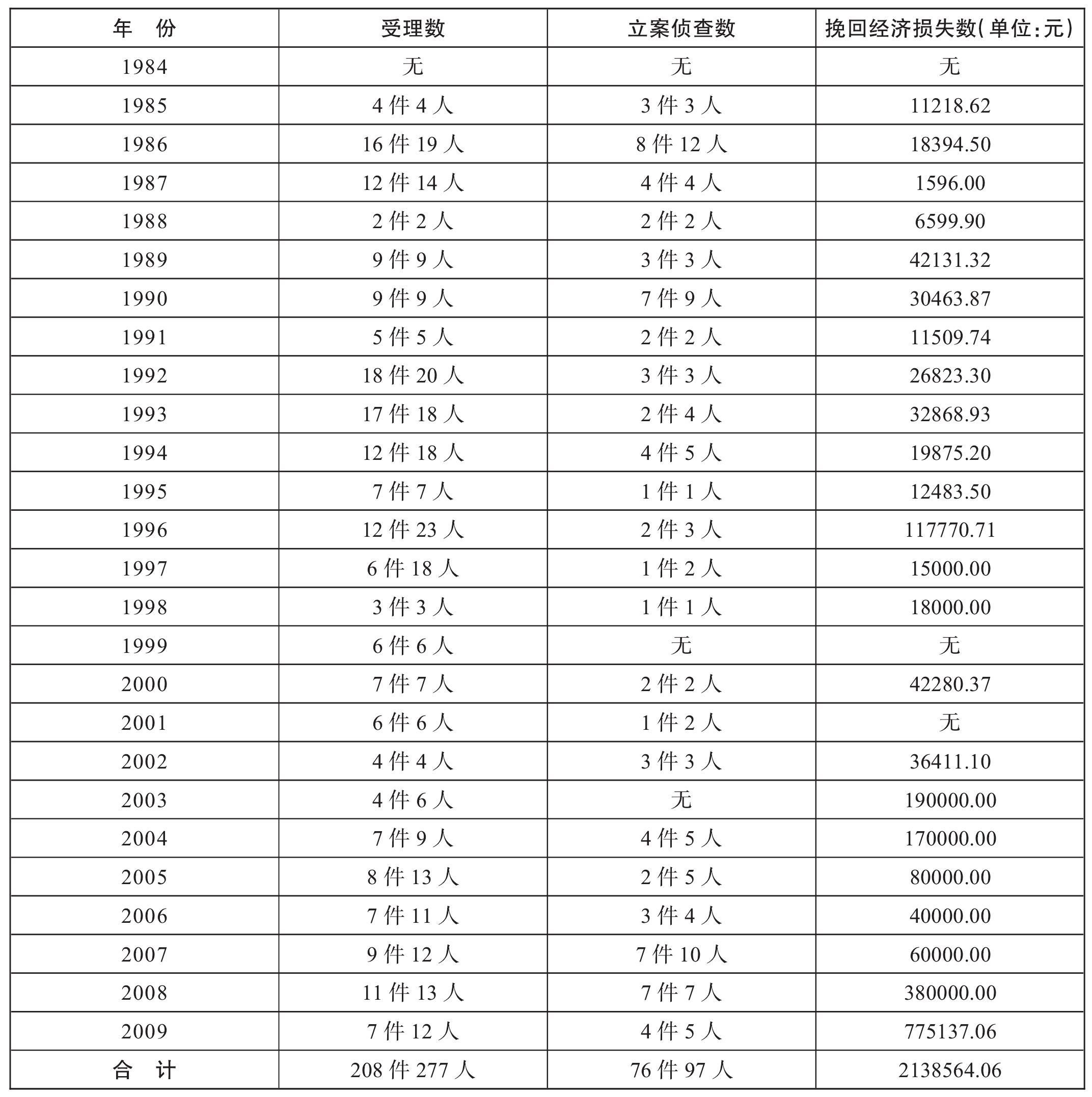 一、職務(wù)犯罪查辦