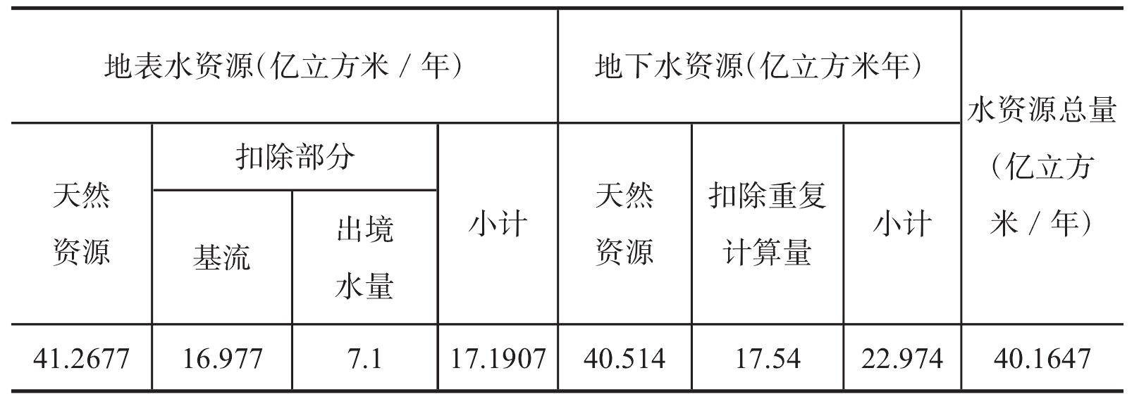 3.水資源總量