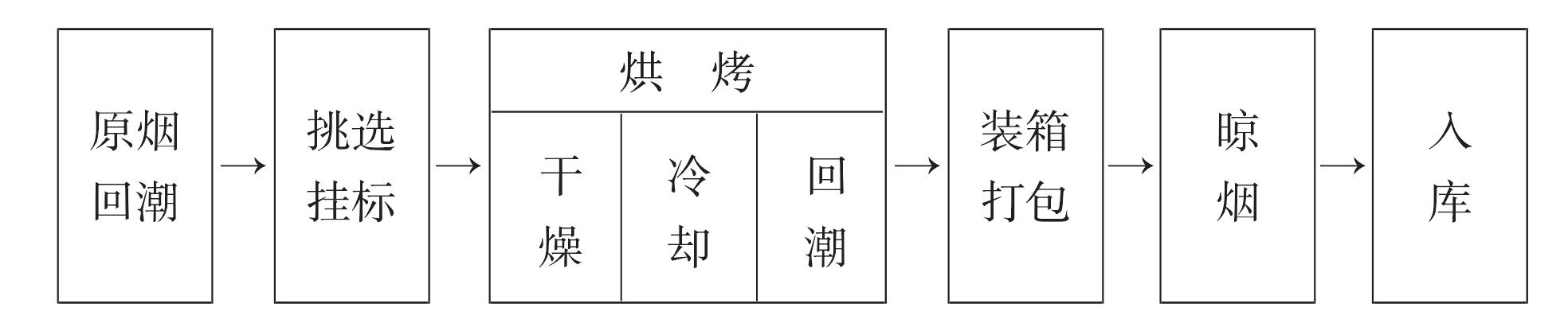 一、復(fù)烤工藝