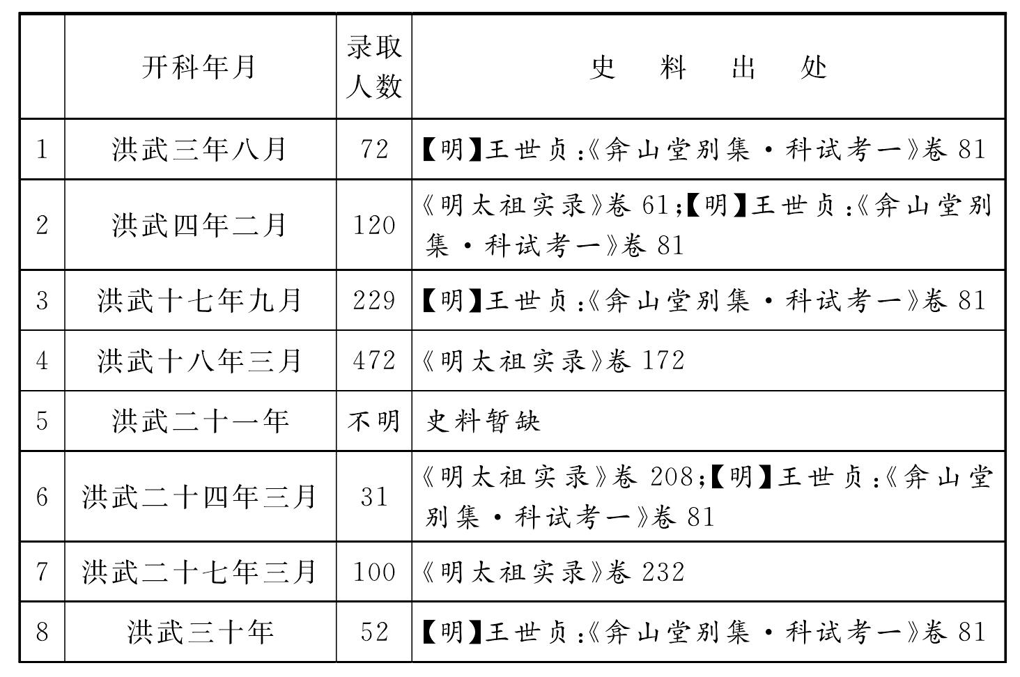 遠(yuǎn)承景泰“遺志”，再行科舉“擴(kuò)招”新制，影響以后的大明歷史