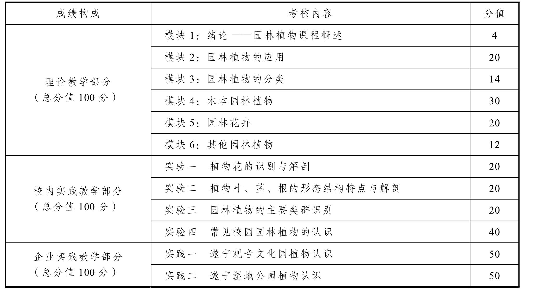 4 “園林植物”課程標(biāo)準(zhǔn)