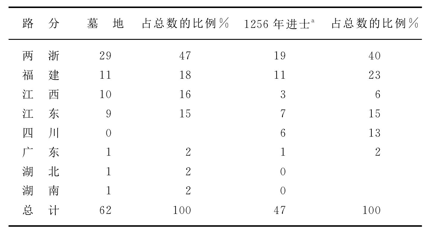 分布類型