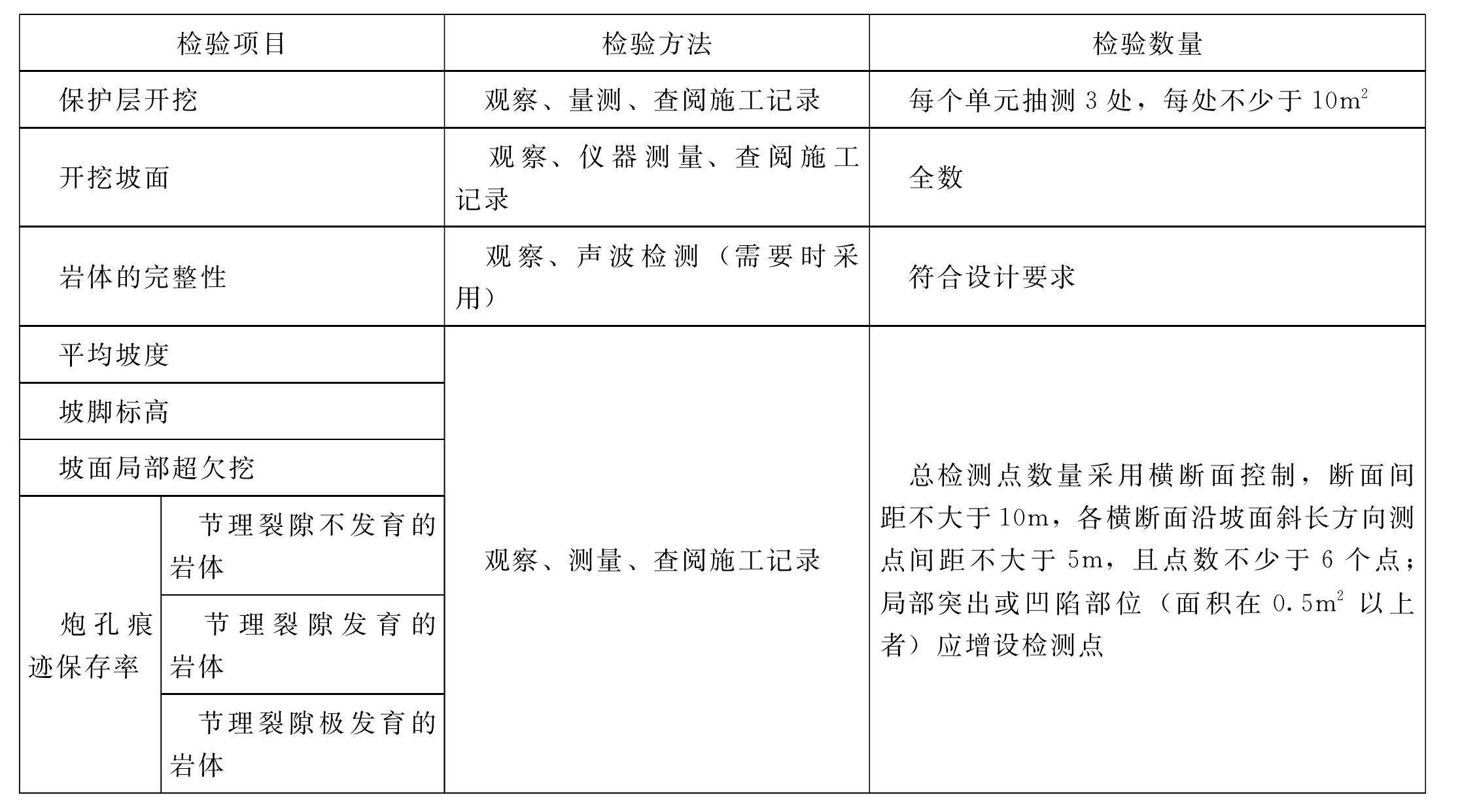 表1.2.1 巖石岸坡開挖工序施工質(zhì)量驗(yàn)收評定表填表要求