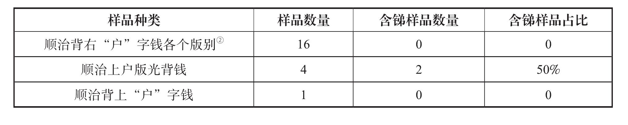 (四)合金成分試驗結(jié)果支持江南錢局及武昌錢局早期鑄光背錢的推論