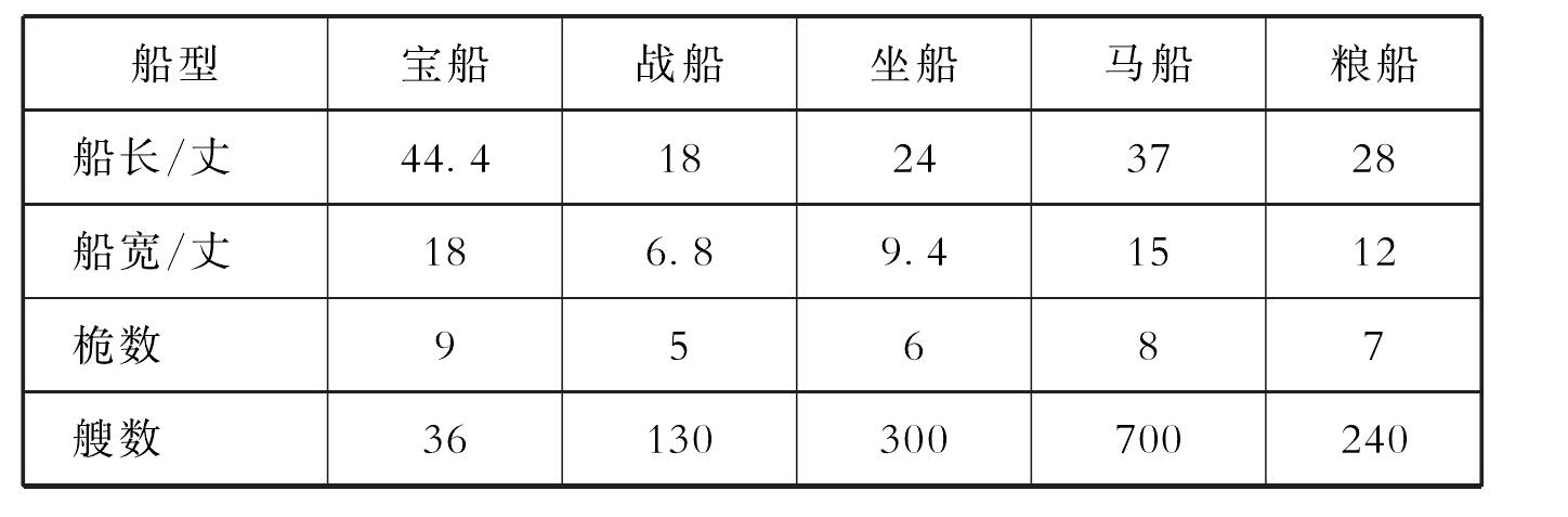 六、明代海船