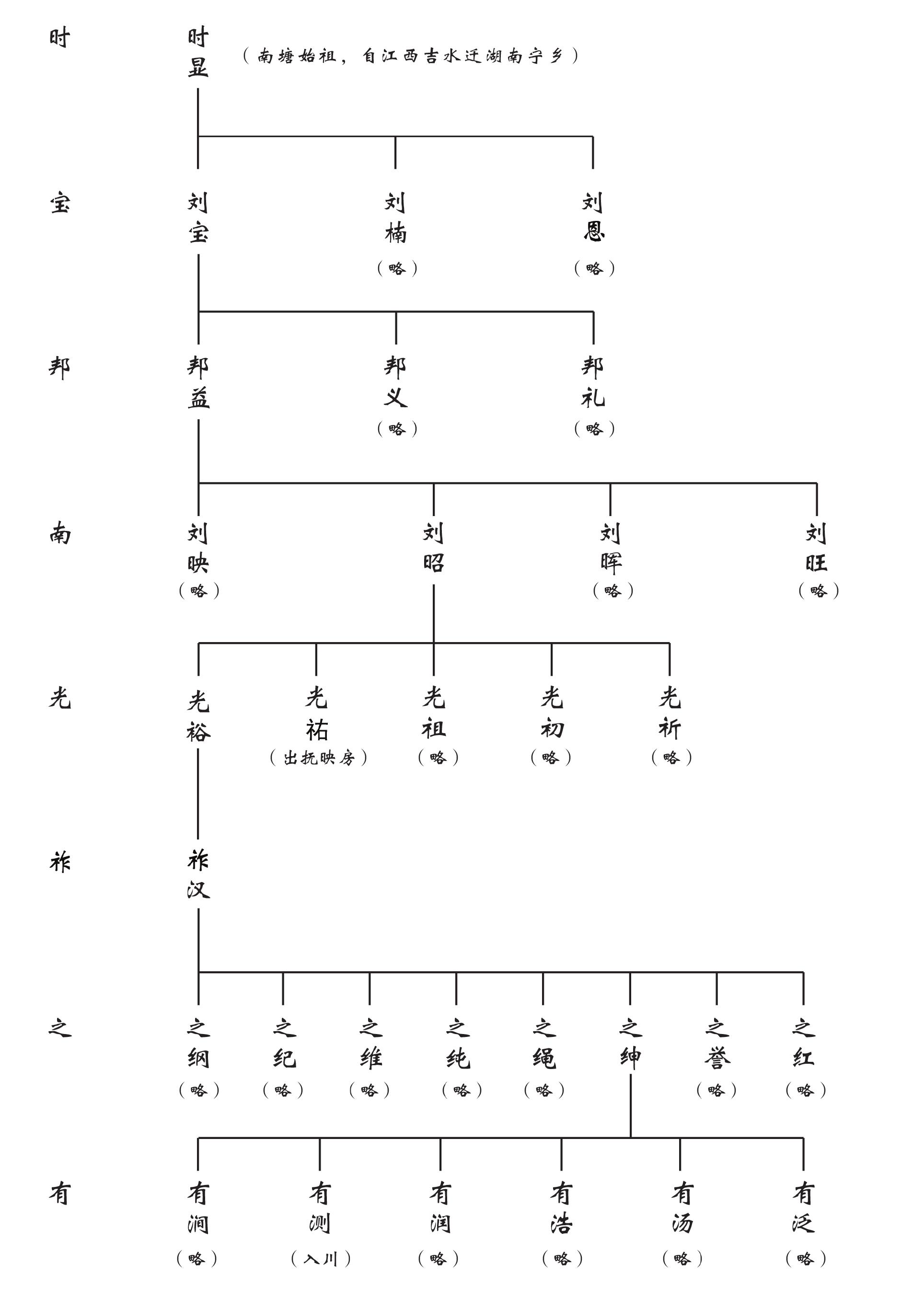 一、南塘部分(時顯公至“有”字輩)