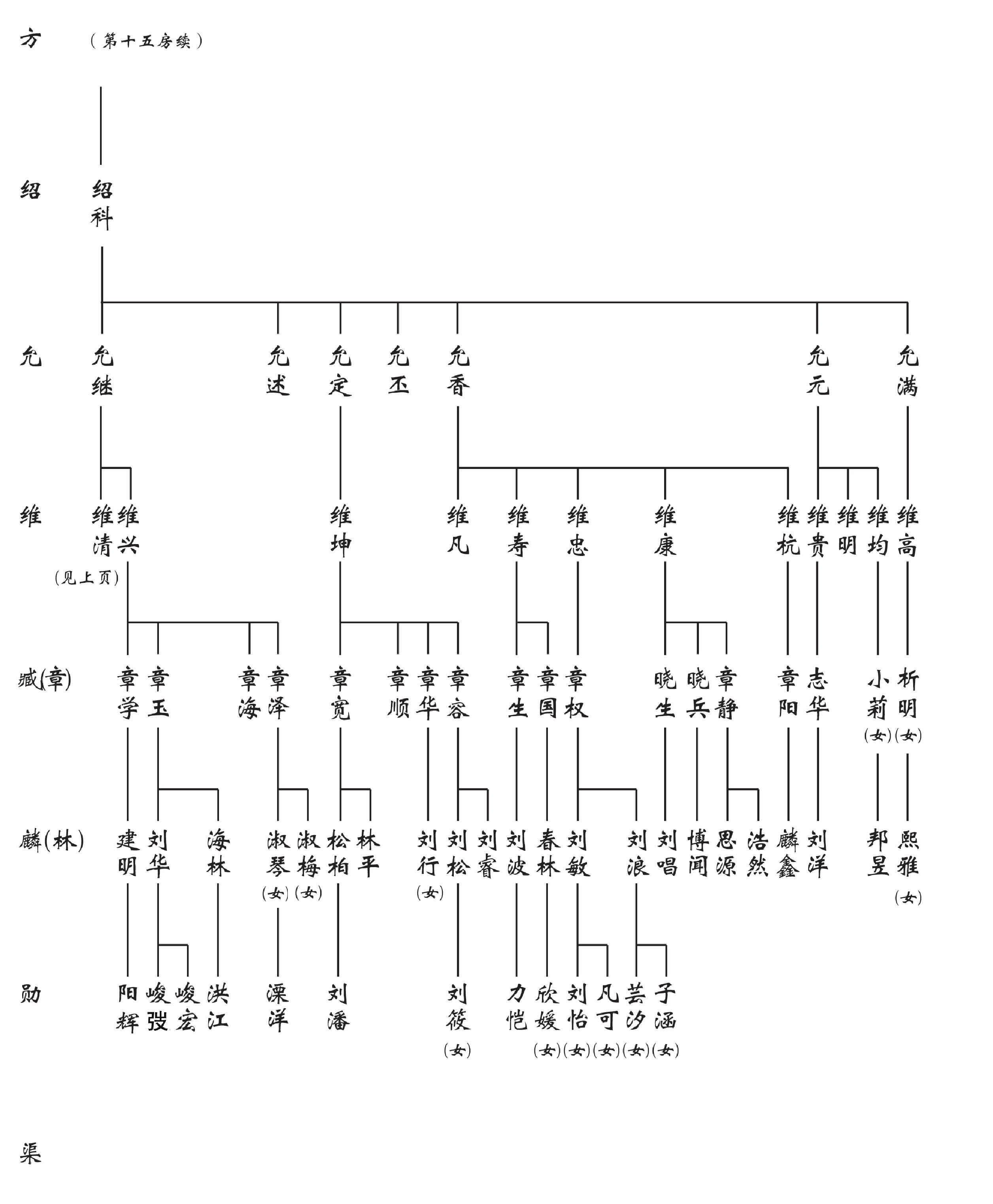 三、都督寨支系第二部分(“方”至“渠”字輩)