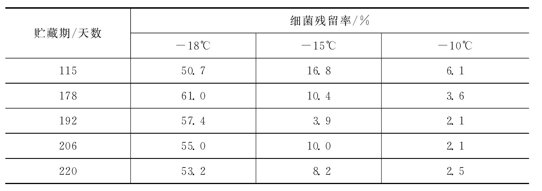 (一)低溫防腐的基本原理