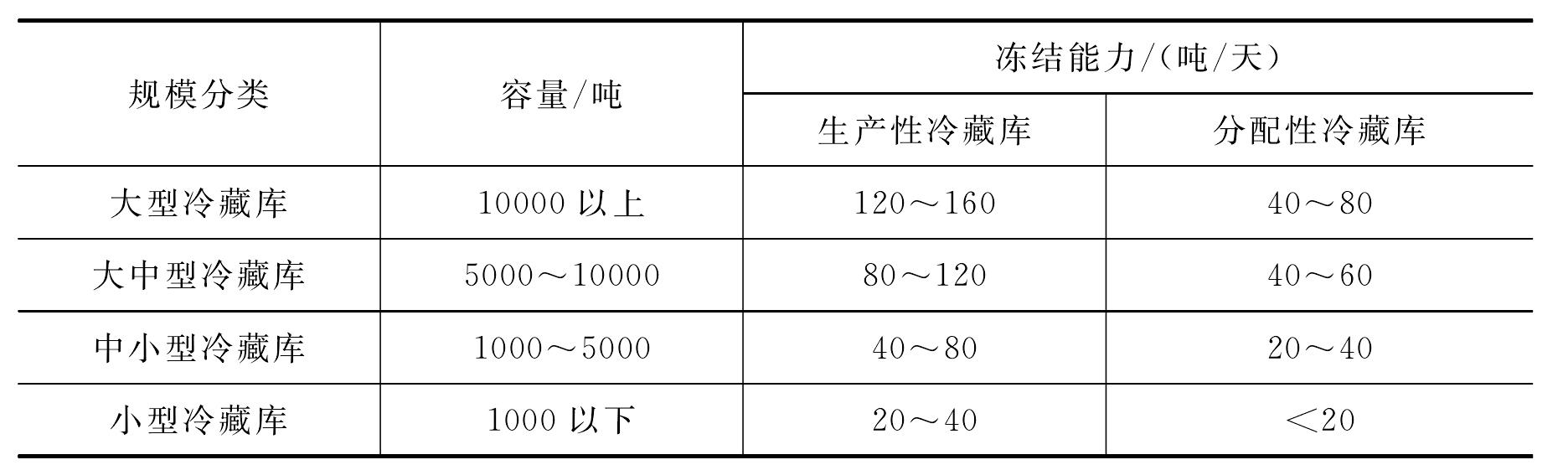 (二)機(jī)械冷藏庫