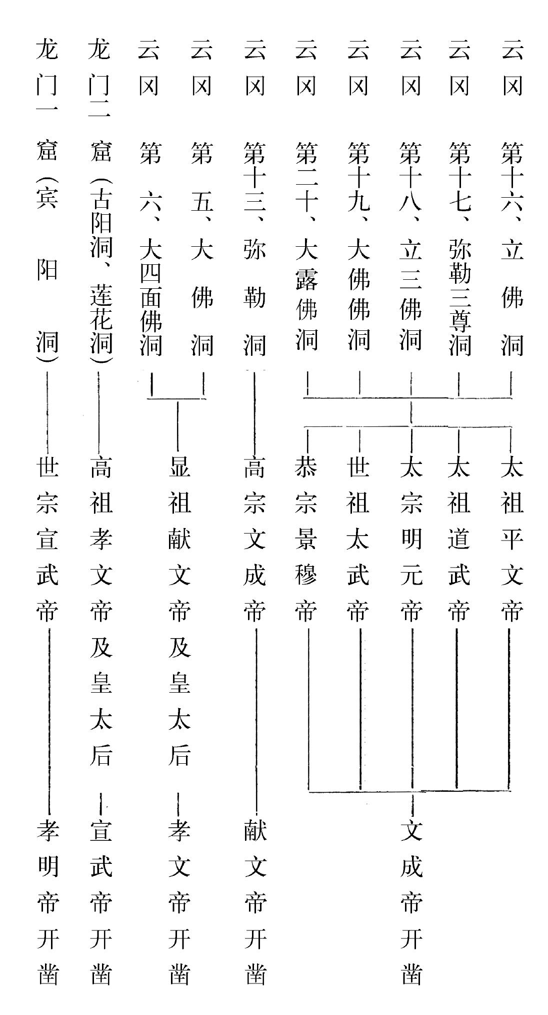 石窟擴(kuò)建與開鑿年代