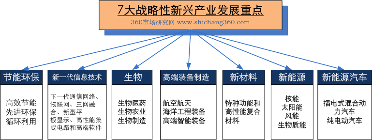 戰(zhàn)略性新興產(chǎn)業(yè)發(fā)展重點